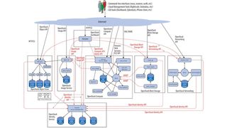 In einer OpenStack-Cloud nutzen alle Dienste für die Authentifizierung ein gemeinsames Identitäts-Management-System. Die Interaktion einzelner Services erfolgt in der Regel über öffentliche APIs, insofern die Ausführung von Befehlen keine Administratorrechte verlangt. (Bild: OpenStack)