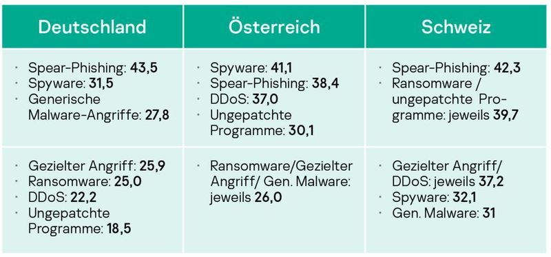 Phishing- und Spyware-Angriffe domninieren in der deutschen Gesundheitsbranche die Sicherheits-Herausforderungen. (Kaspersky)