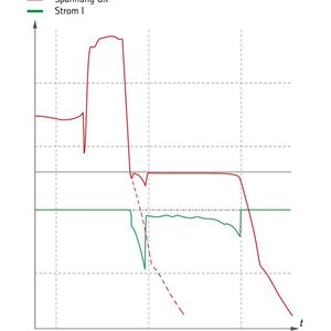 Problem und Lösung auf einen Blick: Durch die kinetische Energie steigt die Spannung im Umrichter, um dann einzubrechen. Die USV-Funktion des Pxt-Geräts von Koch hält die Spannung stabil auf vorgegebener Höhe fest, bis ihre Energiemenge aufgebraucht ist. Der Stromverlauf (grün) zeigt den Einsatz von einer imaginären Nulllinie aus negativ: Die Stützung des Bedarfs bis zum Stillstand (Peak), dann leicht steigend aufgrund der zur Neige gehenden Energiemenge. (Michael Koch GmbH)