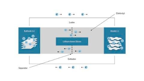 Funktionsweise von Lithium-Ionen-Zellen (Porsche)