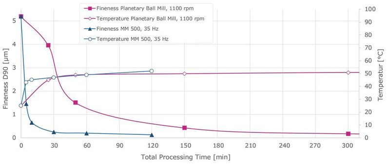 Fig. 3: Particle fineness and temperatures during wet grinding of aluminum oxide with 0.1 mm grinding balls of zirconium oxide. The MM 500 was operated without cooling breaks, the total process time therefore equals the net grinding time. 2 h net grinding time was required in the MM 500 to obtain particles of 0.13 µm, whereas 5 h total process time including cooling breaks (1 h net grinding) were required in the planetary ball mill to obtain a particle size of 0.18 µm. The temperature was comparable in both mills. (Retsch)