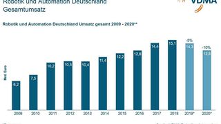 Die deutsche Robotik und Automation kann sich der konjunkturellen Abkühlung des Maschinen- und Anlagenbaus nicht entziehen. (VDMA Robotik + Automation)