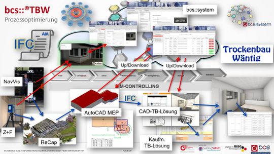 (Arbeitsschritte, eingesetzte Hard- und Software sowie Informationsvernetzung über standardisierte Schnittstellen. Bild: BCS CAD + INFORMATION TECHNOLOGIES GmbH)