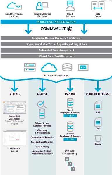Die Commvault Plattform bildet eine umfassende Architektur für Backup, Recovery, Archivierung und Compliance.  (Michael Matzer)