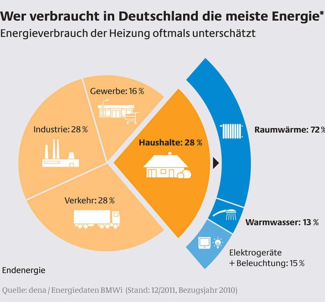 Die deutsche Industrie liegt mit den Haushalten in Deutschland beim Energieverbrauch gleich auf. (Bild: Dena)