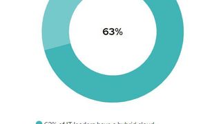Hybrid-Clouds sind bei 63 Prozent der von Red Hat befragten IT-Führungskräfte im Einsatz, weitere 20 Prozent wollen in den nächsten beiden Jahren nachziehen. (Red Hat)