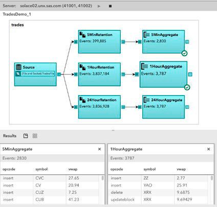 Eine Demo-Anwendung für SAS Event Stream Processing: Man beachte die drei verschiedenen Zeiträume für die Retention und Aggregation von Daten, zwischen 5 Minuten und 24 Stunden. (SAS)