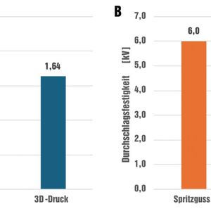 Bild 5:  Vergleich der (A) Wärmeleitfähigkeit (durch die Ebene) und (B) der Durchschlagsfestigkeit zwischen einem spritzgegossenen und einem 3D-gedruckten Gap Pad. Gemessen wurden Prüfkörper mit einer Schichtdicke von 1 mm.(Bild:  Kerafol)