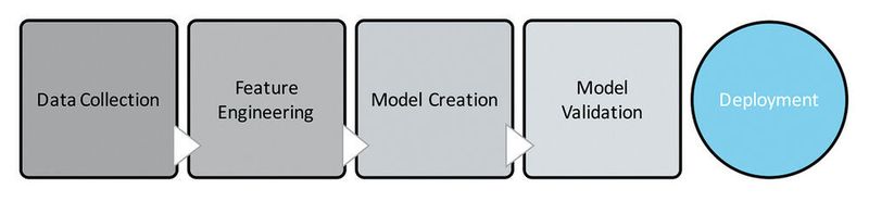 Analyse-Workflow für Machine Learning. (National Instruments)