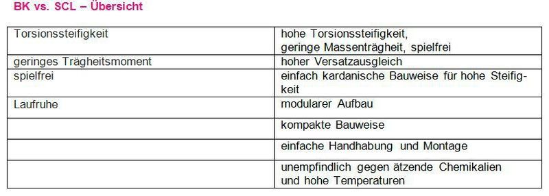 einen Vergleich der Eigenschafen von Balg- versus Servolamellenkupplungen.  (R+W)