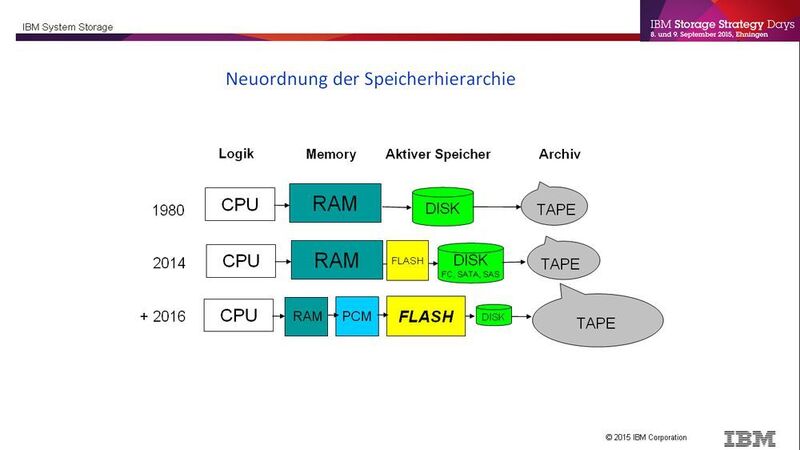 Durch Flash und PCM erfolgt eine Neuordnung der Speicherhierarchie, wenn es nach den Vorstellungen von IBM gehen würde. (IBM)