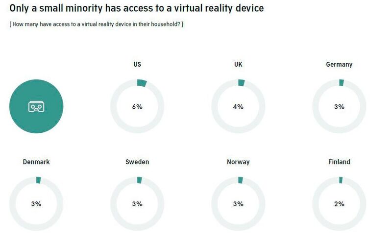 Nur eine kleine Minderheit hat Zugang zu einem Virtual-Reality-Gerät. (AudienceProject)