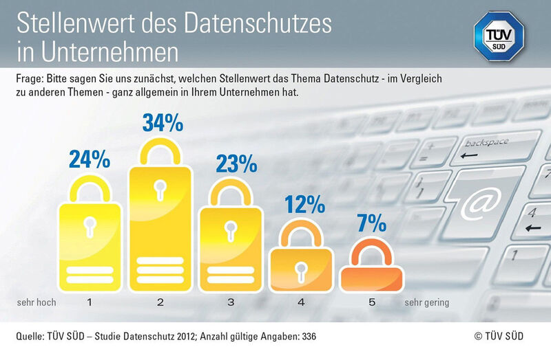 Der Stellenwert des Datenschutzes hatte in mittelständischen Unternehmen auch 2012 einen hohen bis sehr hohen Stellenwert. (Bild: TÜV Süd)
