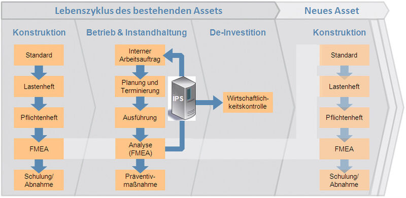 Asset-Management-Prozess (Bild: ICN Neumüller)