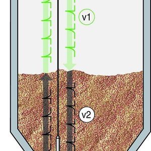 The higher the level rises, the farther away the probe end appears. (v1) Propagation velocity in air; (v2) Decreased propagation velocity in medium; (1) Signal from probe end in empty tank; (2) Signal from probe end in filled tank; (d) Distance of probe end signal from empty to filled tank