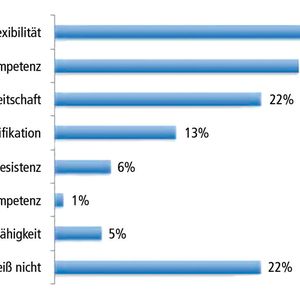 Erwartete Eigenschaften der Mitarbeiter in der Industrie 4.0, in Prozent der befragten Unternehmen des Maschinen- und Anlagenbaus.