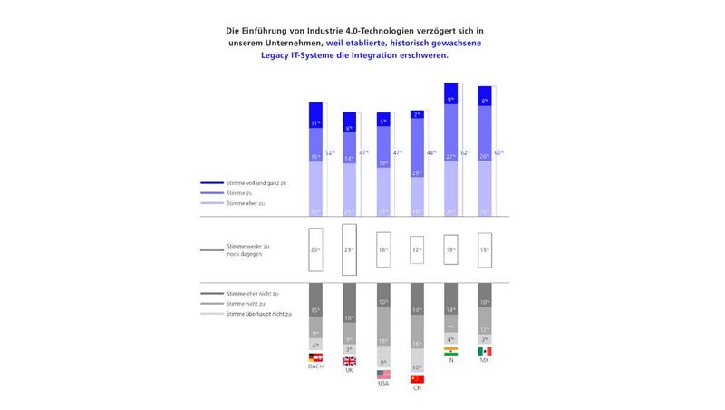 Hemmnisse in Bezug auf Industrie 4.0-Technologien. (Bild: MHP)