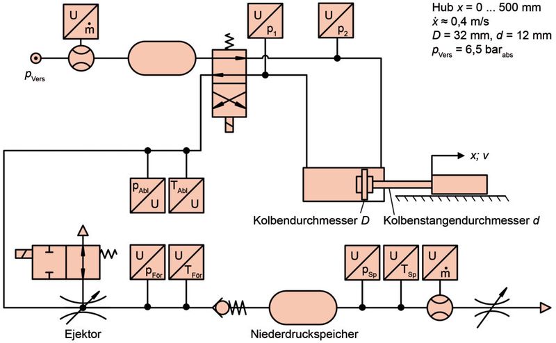 Bild 4: Um das Systemverhalten des entwickelten Konzepts zu untersuchen, wurde eine einfache abluftgedrosselte Schaltung mit Abluftnutzung als Demonstrator aufgebaut – (x bis 500 mm, v ~ 0,4 m/s, D = 32 mm, d = 12 mm, pvers = 6,5 bar (absolut). (IFAS)