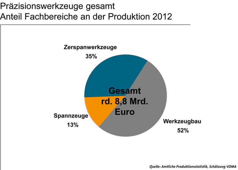 Aktuelle Daten der Präzisionswerkzeugbranche. (Bild: VDMA)
