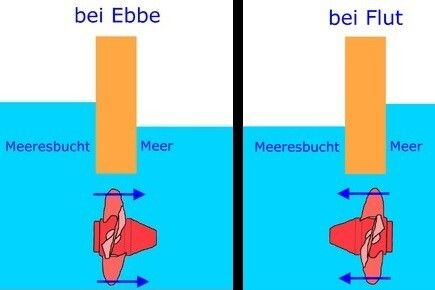 Der besagte Höhenunterschied kommt auf See natürlich vor und kann mit einer Gezeitenanlage zu Strom veredelt werden. In eine Wand sind Turbinen eingelassen, die bei jedem Tidenhub dem durchströmenden Wasser Energie abnehmen. (Foto: commons.wikimedia.org/DER UNFASSBARE (CC BY))