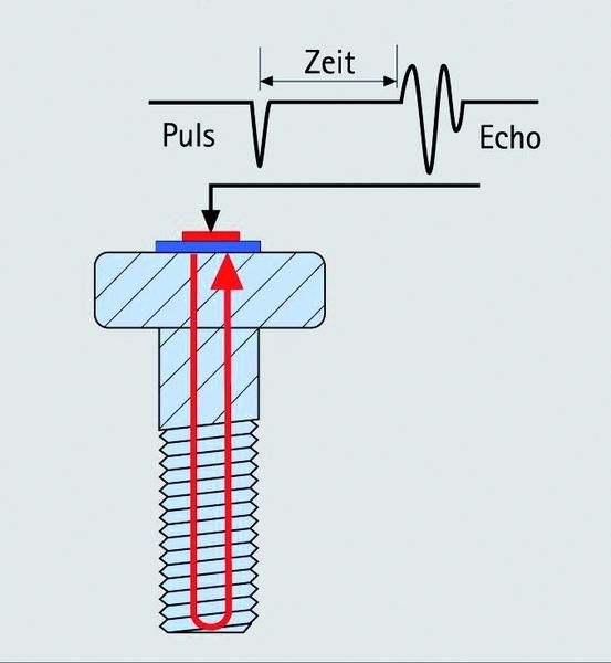Methode zur Messung der Vorspannkraft von Schrauben. Bild: Intellifast (Archiv: Vogel Business Media)