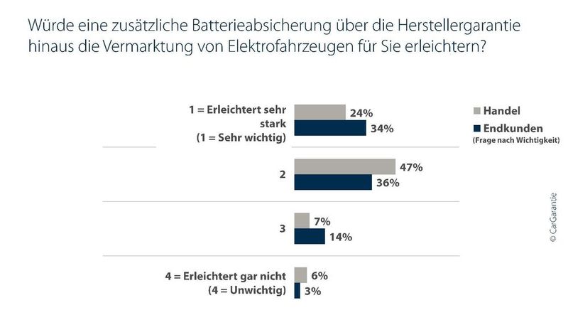 Für Endkunden ist eine zusätzliche Batterieabsicherung ein wichtiges Kaufargument für ein gebrauchtes E-Fahrzeug. (Bild: Car-Garantie/Puls)