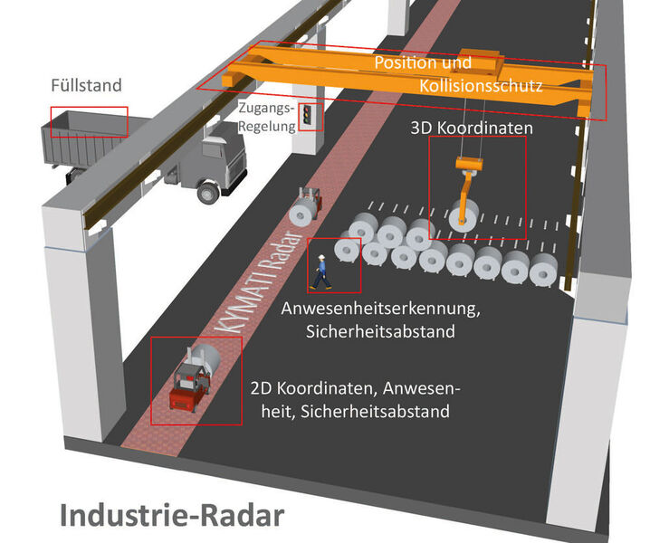 Im industriellen Umfeld wird ein Radar insbesondere zur Positionsmessung und Kollisionsvermeidung eingesetzt. (Kymati)