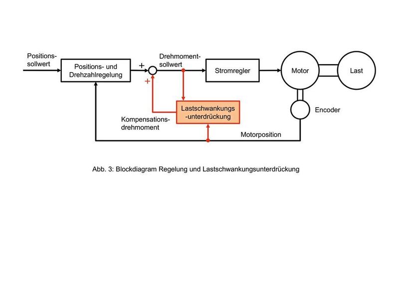 Ein neu entwickelter Algorithmus schätzt das Massenträgheitsmoment der Last als Störgröße  und unterdrückt die Auswirkungen durch Vorsteuerung eines Kompensationsdrehmoments. (Panasonic Electric Works)