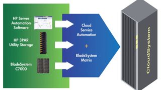 Verschiedene Lösungen und Services von HP erleichtern es Unternehmen, ihre IT-Infrastruktur zu einem Cloud-System umzugestalten. Bild: HP (Archiv: Vogel Business Media)
