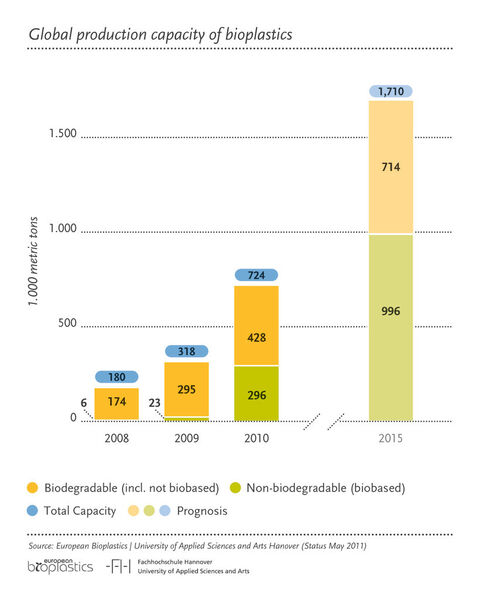 The rpoduction capacity for bio-plastics increases globally. (Picture: European Bioplastics)