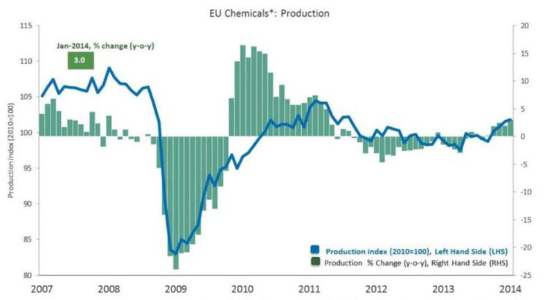 EU chemicals* production (Source: Cefic Chemdata International; *Chemicals (excluding pharmaceuticals, New Nace Rev2, C20))