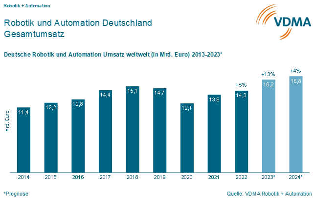 (Quelle:  VDMA Robotik + Automation)