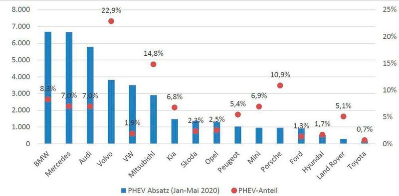 Abbildung 2: PHEV-Absatz und PHEV-Anteil der Marken an den Neuzulassungen in Deutschland. (CAM)