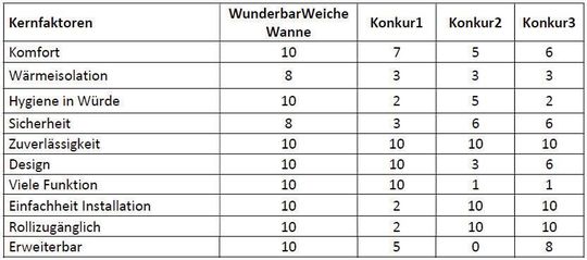 Kernfaktoren nach 4-Aktionen-Format und Bewertung (Auszug, WunderbarWeicheWanne.de, Konkur=Konkurrenzprodukt)(Bild:  Steffen Weimann)