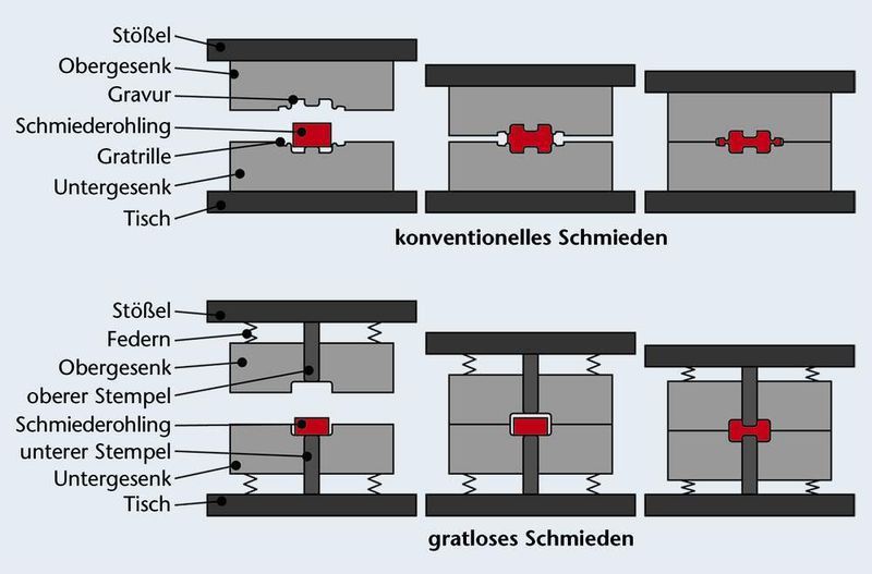 Bild 1: Prinzipdarstellung des gratlosen Präzisionsschmiedens. (Archiv: Vogel Business Media)