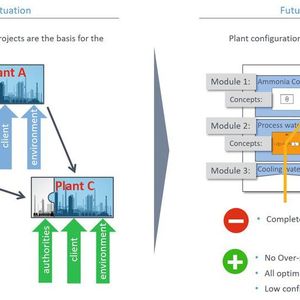 Das heute übliche Copy Plant Concept soll schrittweise durch das modulare Pre-configured Plant Concept abgelöst werden.