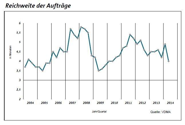 Der Auftragsvorlauf ist seit einem reichlichen Jahr von einem stetigen Zick-Zack-Kurs geprägt. So fiel die Auftragsreichweite zum Jahresende 2013 auf 4,2 Monate – im ersten Quartal 2014 kletterte sie auf 4,9 Monate – im zweiten Quartal 2014 sank sie wiederum auf vier Monate. (Bild: VDMA Ost)