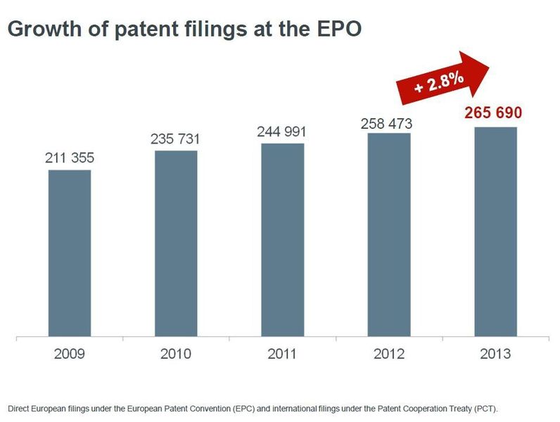 Die Anmeldungen beim Europäischen Patentamt/European Petent Office (EPA/EPO) haben im vergangenen Jahr ein neues Rekordniveau erreicht. (Bild: EPO)