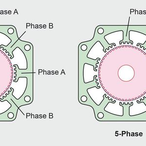 Abb. 4: Die grössere Magnetpolanzahl beim 5-Phasen-Schrittmotor sorgt für einen kleineren Schrittwinkel von 0,72°, gegenüber 1,8° beim 2-Phasen-Schrittmotor.(Bild:  Oriental Motor)