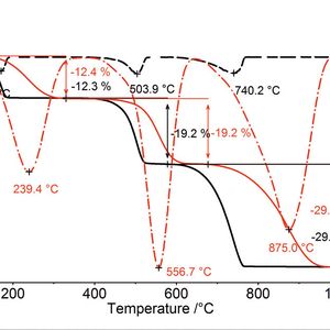 Abb. 2: TG- und DTG-Kurven von Calciumoxalat (schwarz: 10 K/min, rot: 200 K/min) 