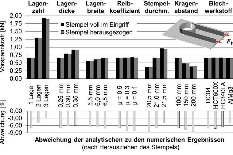 Ergebnisse der numerischen Parameterstudie.  (Quelle: H. Husmann, „Grundlagen des umformtechnischen Fügens und Vorspannens von Blechstrukturen mit FKV-Spanngliedern“, Dissertation, TU Darmstadt, 2022)(Bild:  H. Husmann)