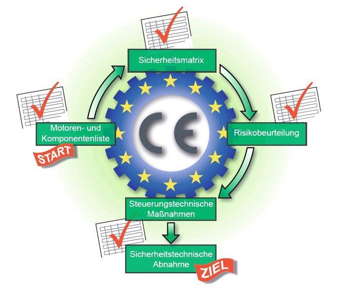 Die Projektierung der Maschinen und Anlagen umfasst sowohl funktionale Aspekte als auch die Gewährleistung der Maschinensicherheit. Bild: Kohler (Archiv: Vogel Business Media)