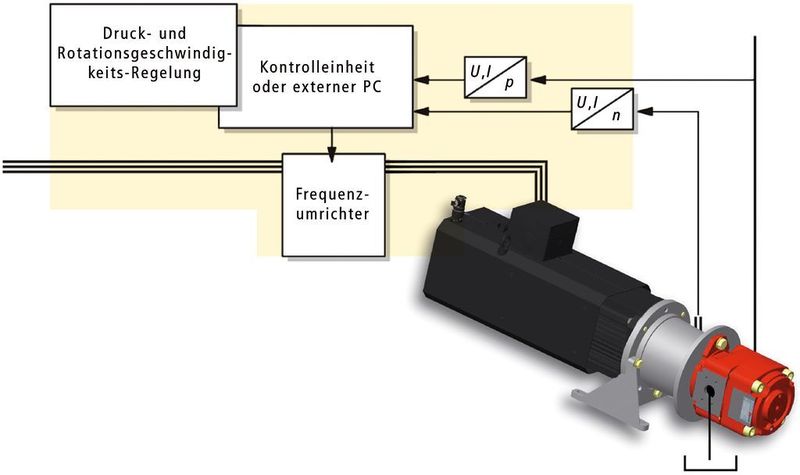 Bild 2: In Kombination mit einem drehzahlgeregelten Motor erzeugt das Innenzahnradtriebwerk einen variablen Volumenstrom, der dem tatsächlichen Bedarf entspricht (Schema: offener Kreislauf).  (Bild: Bucher)