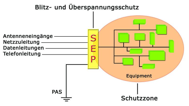 Blitz- und Überspannungsschutz nach dem SEP-Prinzip: Alle aktiven Elemente werden an einem Punkt (Single Entry Point) in die bzw. aus der Schutzzone geführt und können so gemeinsam gesichert werden. (Archiv: Vogel Business Media)