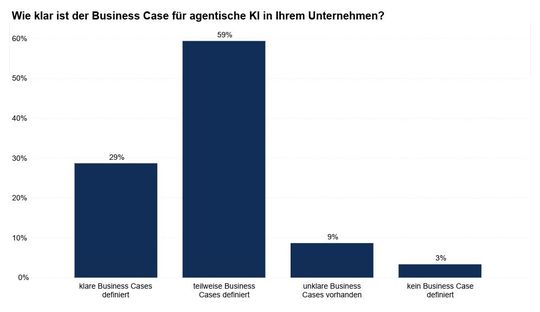 Nur 29 Prozent der Befragten haben in ihrem Unternehmen klare Business Cases für agentische KI definiert.(Bild:  Cloudflight)