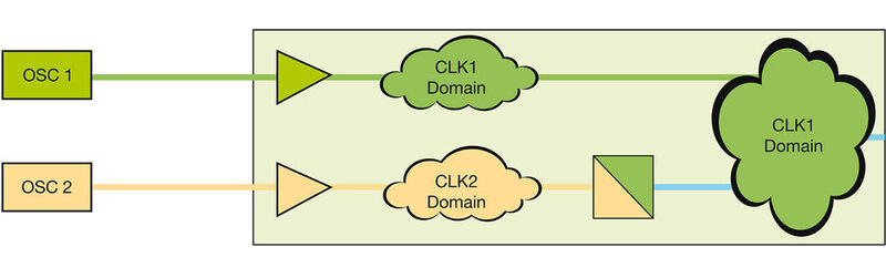 Bild 1: Die Domains CLK1 und CLK2 sind asynchron (Bild: Xilinx)