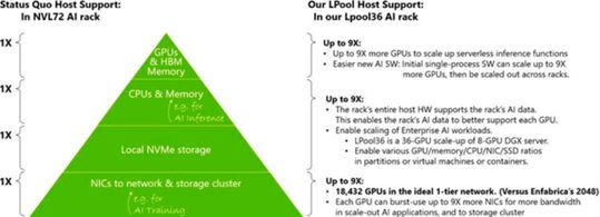 Abbildung 2: Im Vergleich zur 1x-Basis-Host-Unterstützung im „NVL72“-Rack ermöglicht der 9-mal größere Shared Host kostengünstigere und leistungsstärkere KI-Workloads in Rechenzentren.(Bild:  Expectedit GmbH)