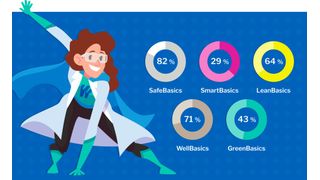 Abb.1: Der Lab-Check deckt 5 zentrale Bereiche des Labors ab. (Bild: Waldner)