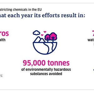 (Graph: LAB Worldwide; ECHA study, February 2021)