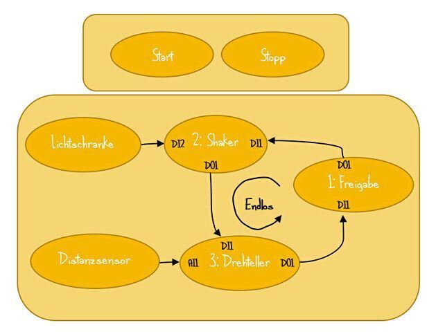 Funktionsschema des Münzsortierers: Kann Motion realisiert verschiedene Aufgaben. (Koco Motion)
